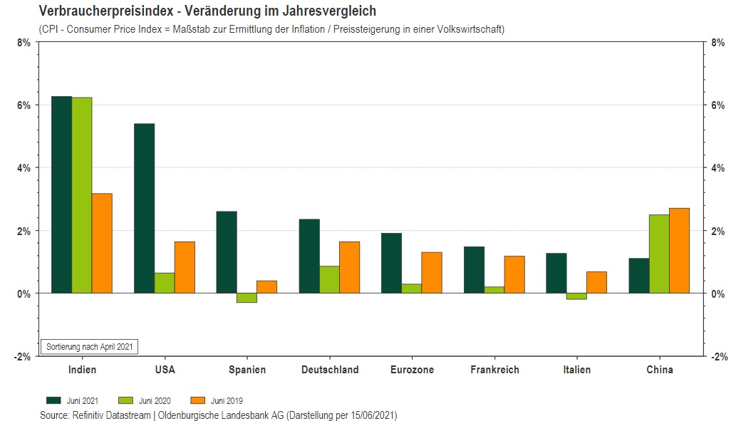 Inflation - Preise Ziehen Weiter Deutlich An.